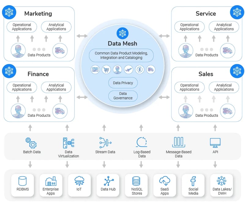 Data Mesh Market Primer