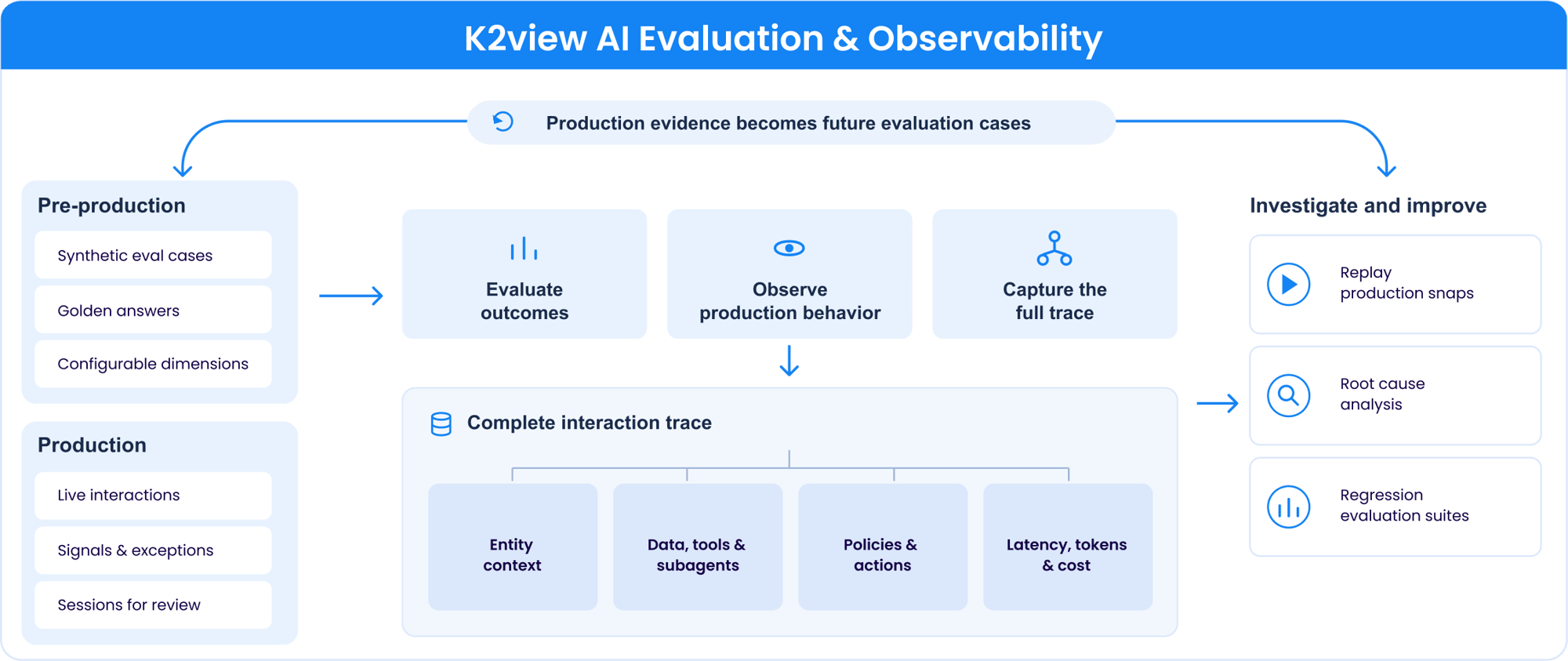 AI Evaluation and Observability Platform