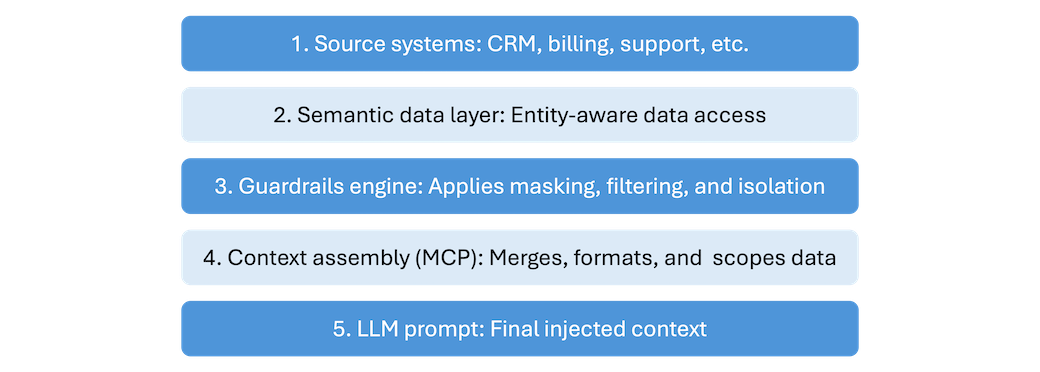 Guardrails-first context stack in MCP