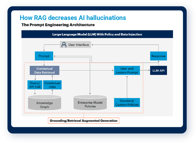 How RAG decreases AI hallucinations