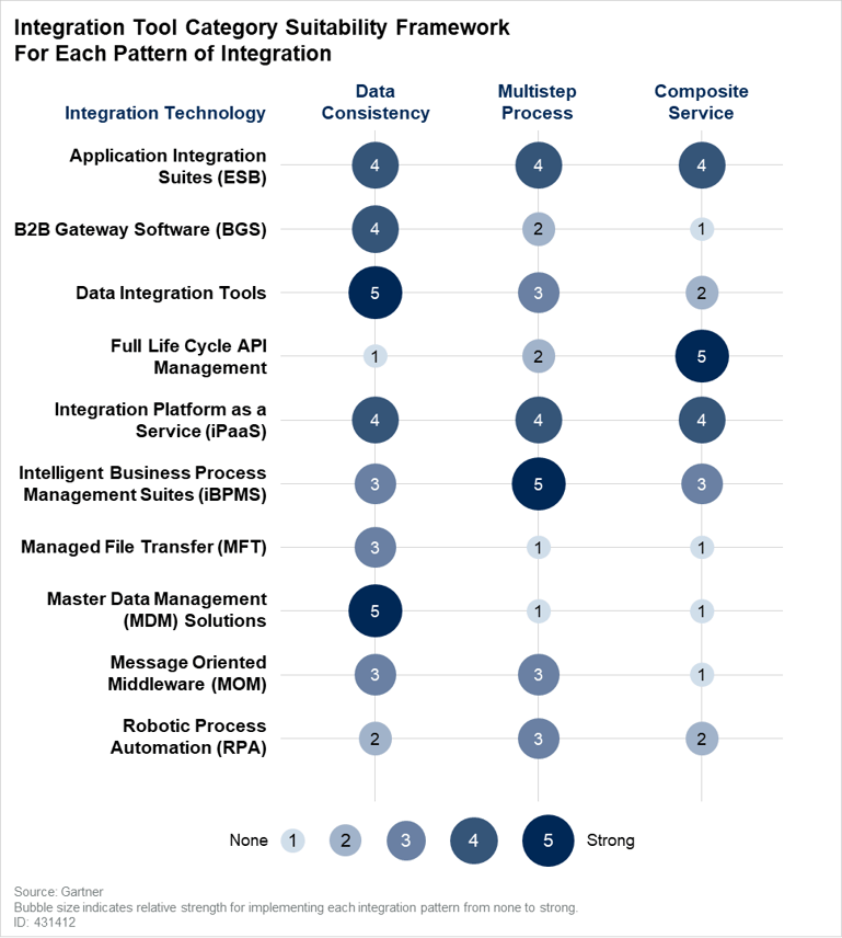 iPaaS data integration tool scoring - Gartner