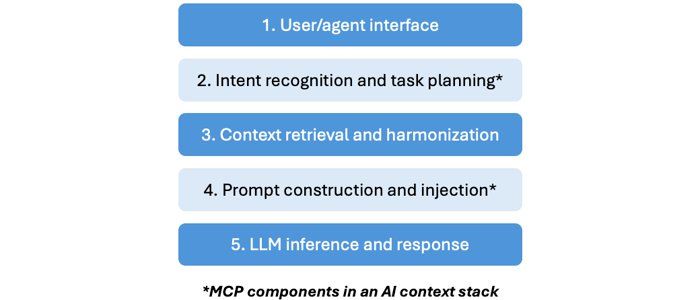 MCP components in an AI context stack