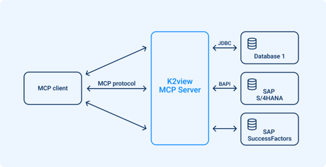 K2view MCP Server for SAP