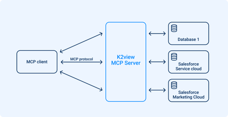 K2view Salesforce MCP server