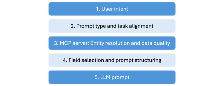 MCP precision pipeline