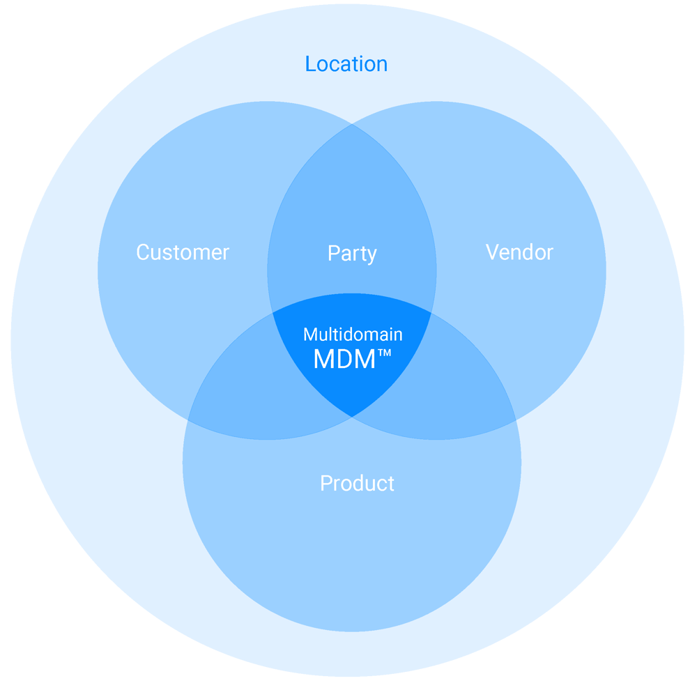 Multidomain Master Data Management Tools | K2View