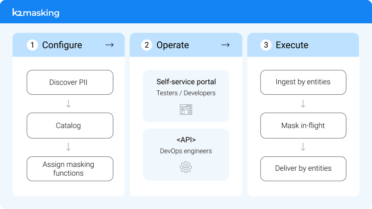 Data Masking Tools | Architecture