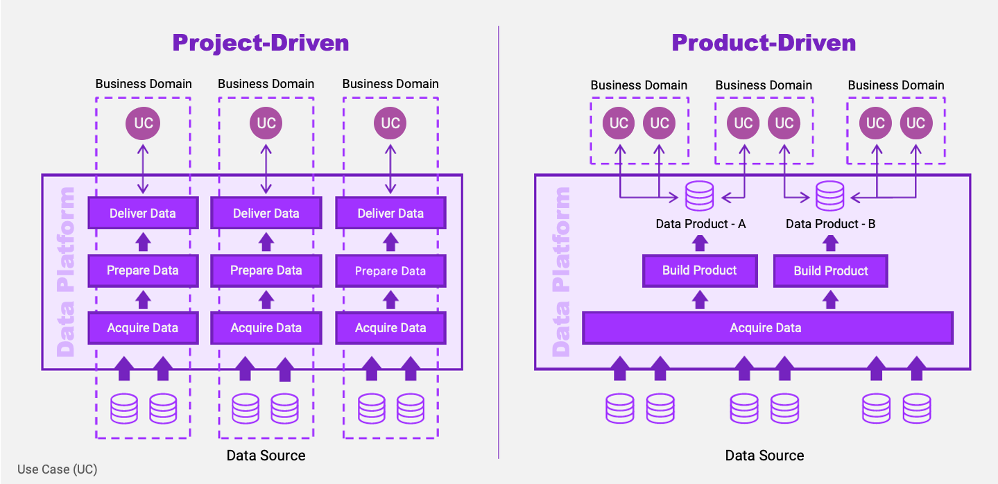 Project-Product-Driven