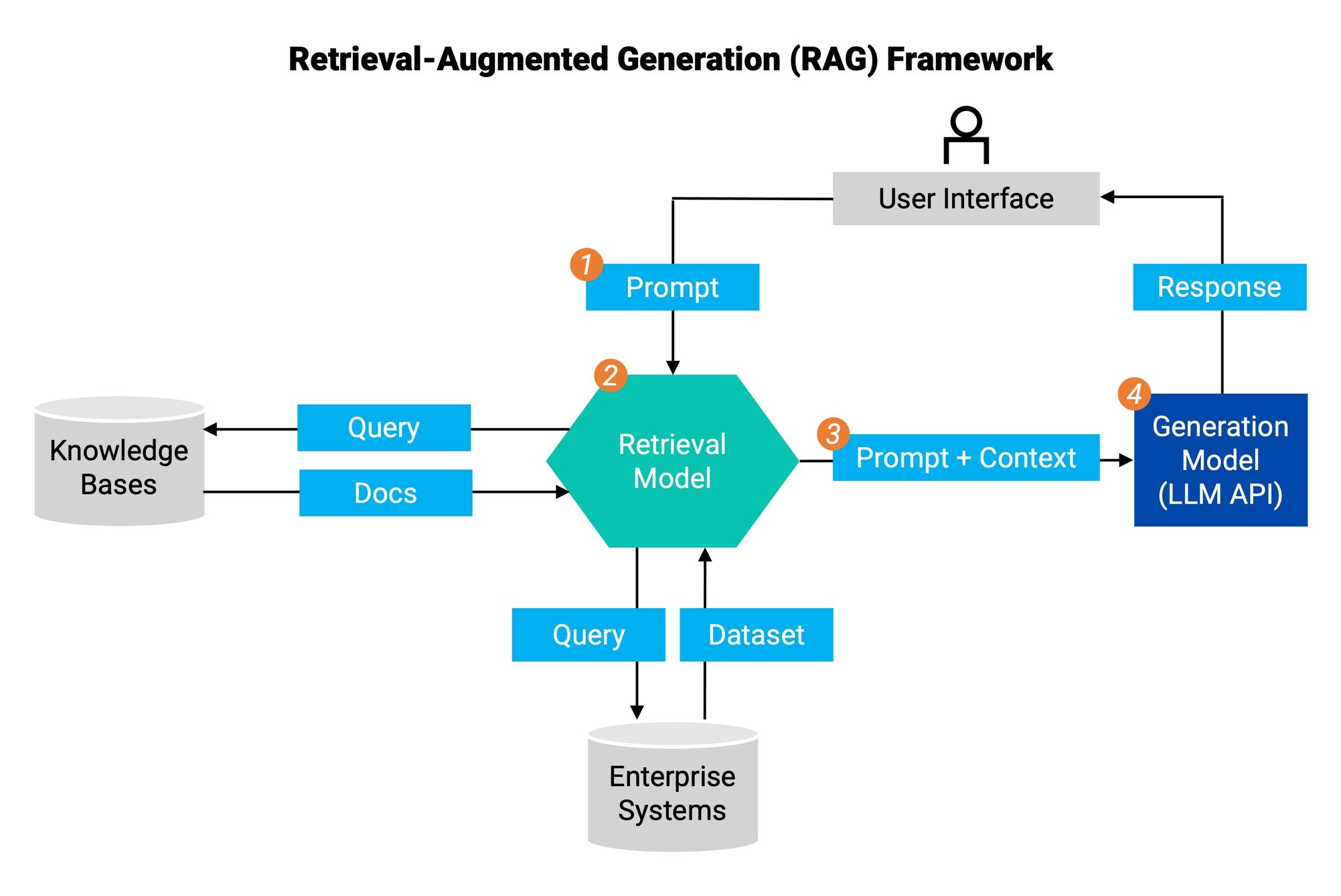 Gartner LLM report: RAG tips for grounding LLMs with enterprise data