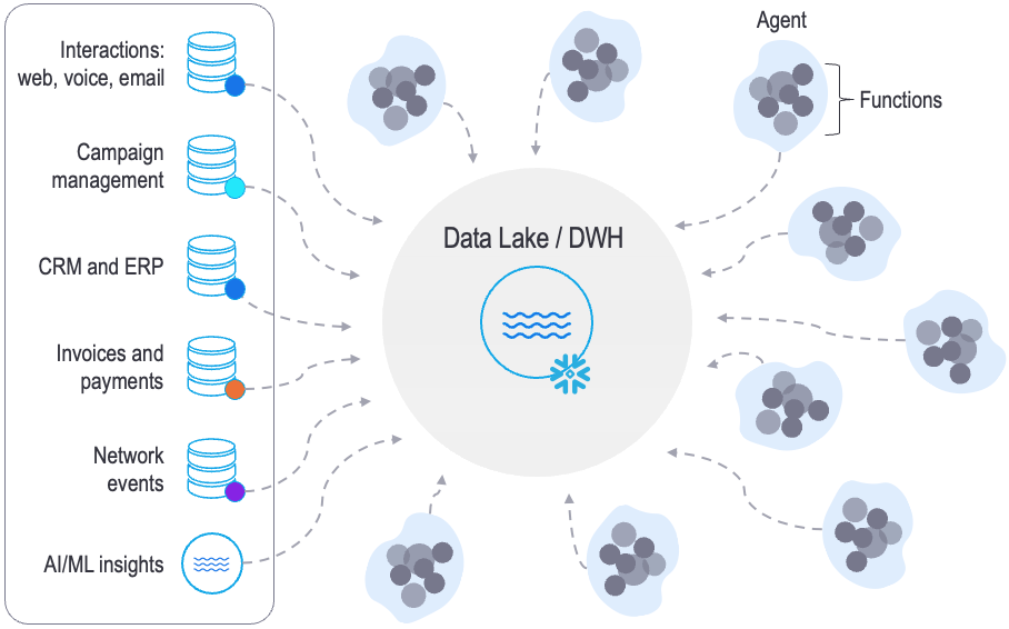 RAG for structured data: The pitfalls of data lakes