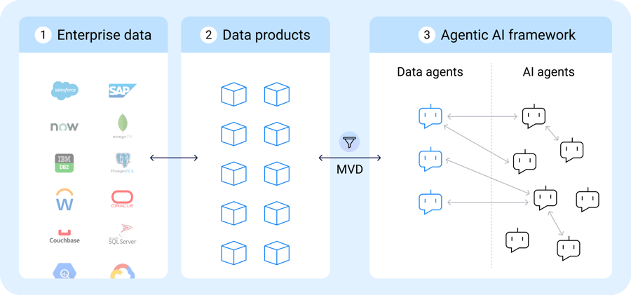 Data agents: Data for AI agents 