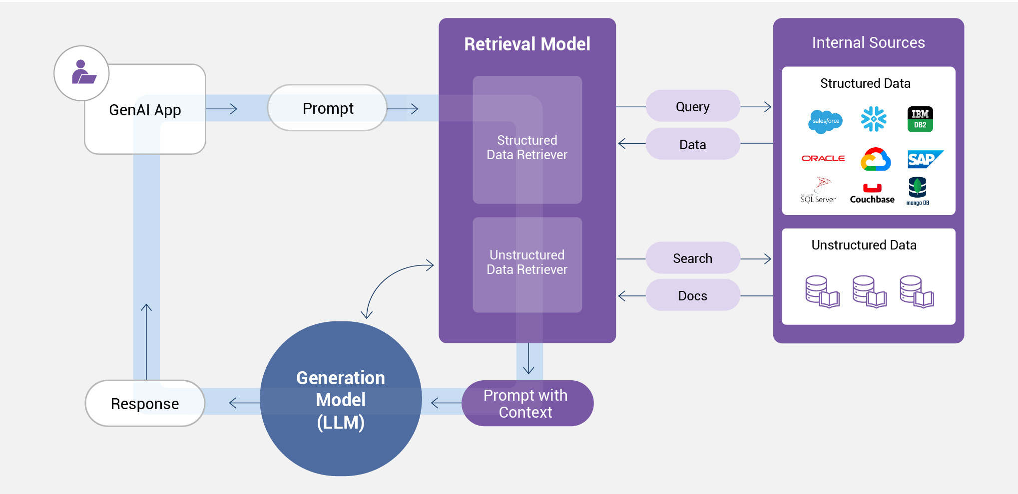 Retrieval-Augmented Generation architecture diagram