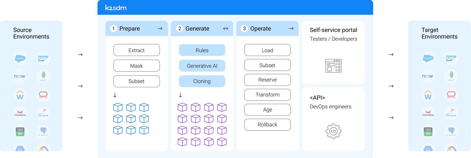 AI-Powered Synthetic Data Generation tool