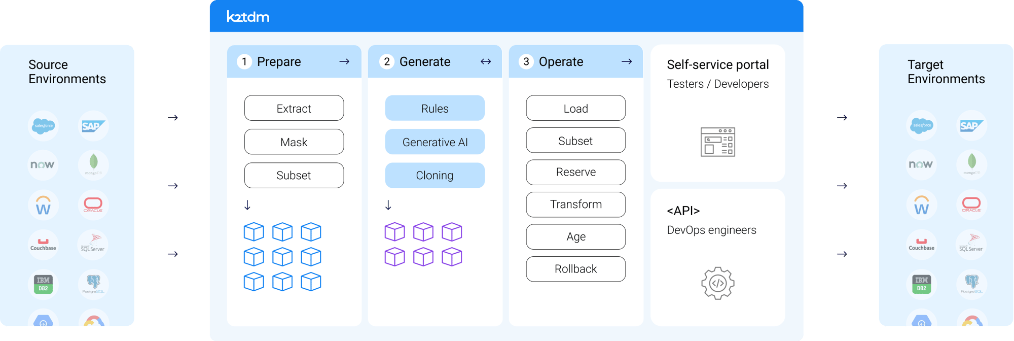 AI-POWERED SYNTHETIC DATA MANAGEMENT