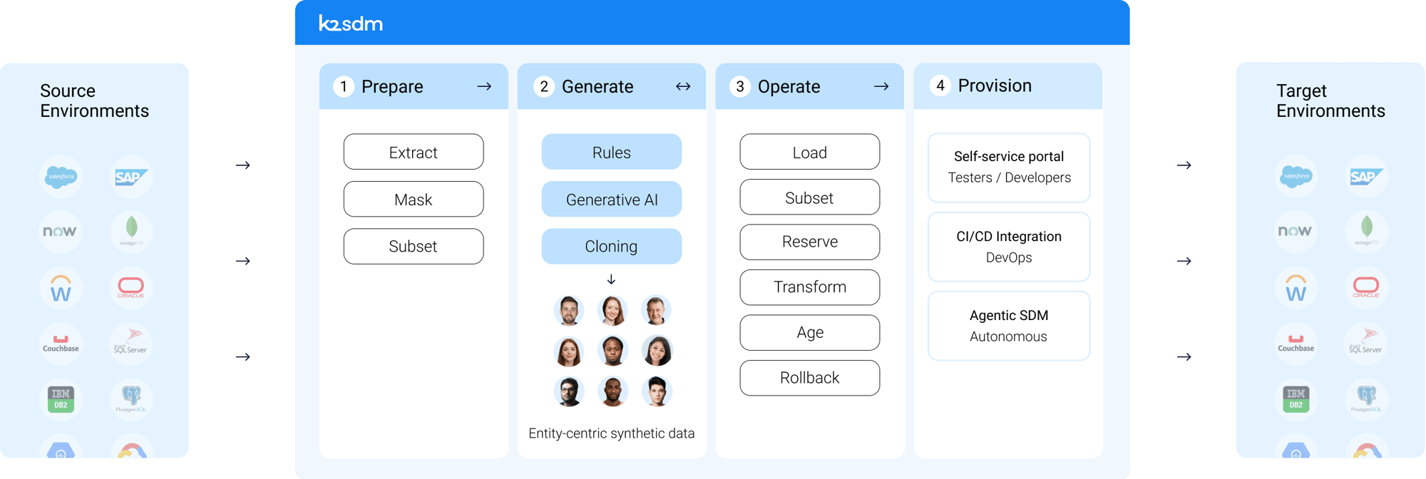 AI-Powered Synthetic Data Generation tool