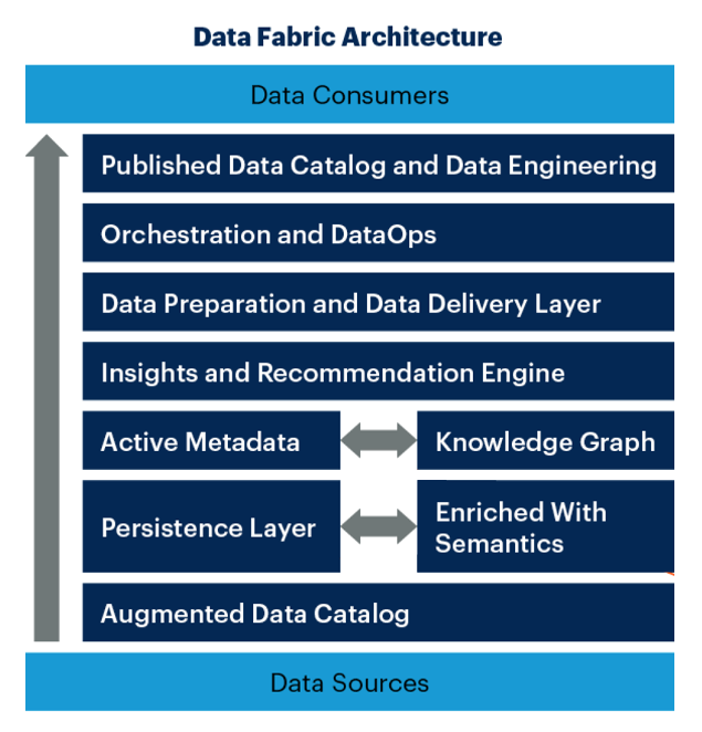Data fabric architecture (source: Gartner)