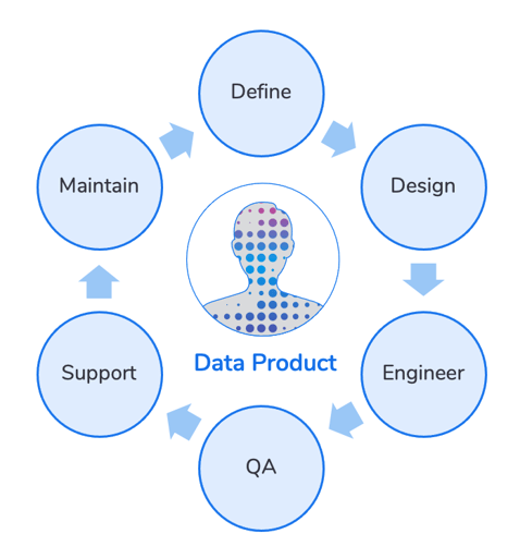 The data product lifecycle 