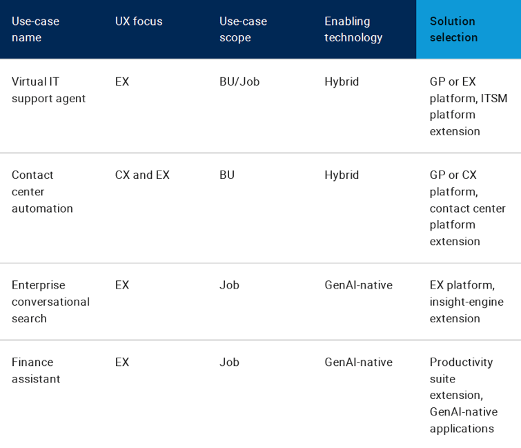 Solution selection by use-case traits