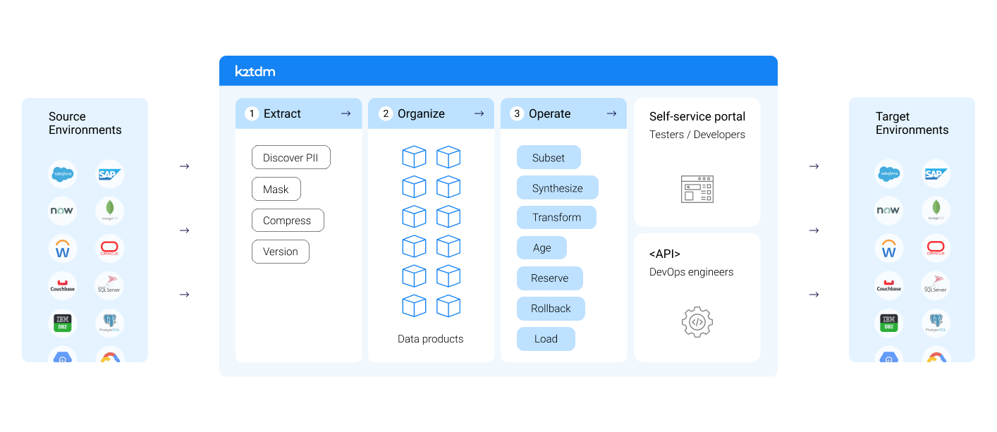 Test data management tools by K2view
