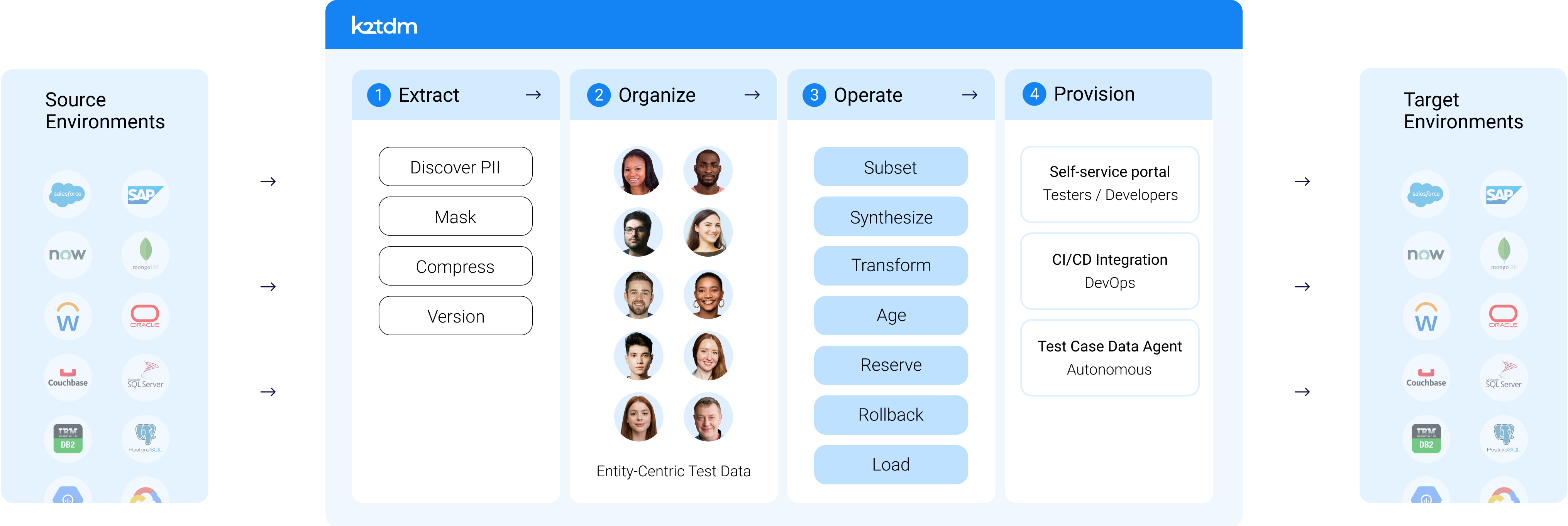 Test data management tools by K2view
