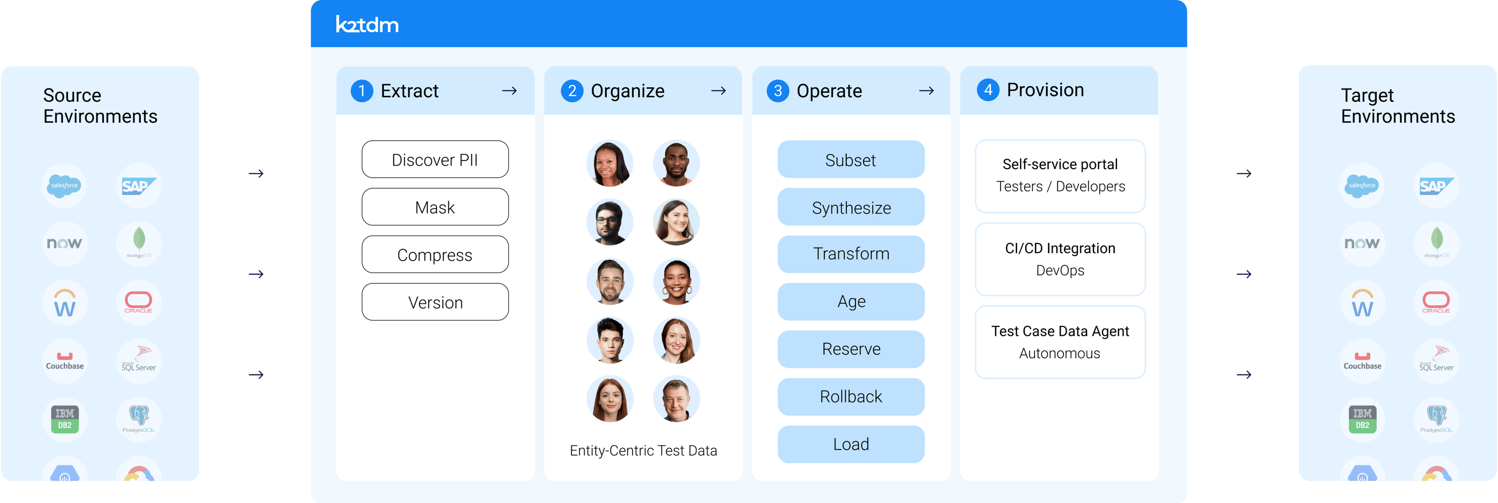 Test Data Management Tools | K2view