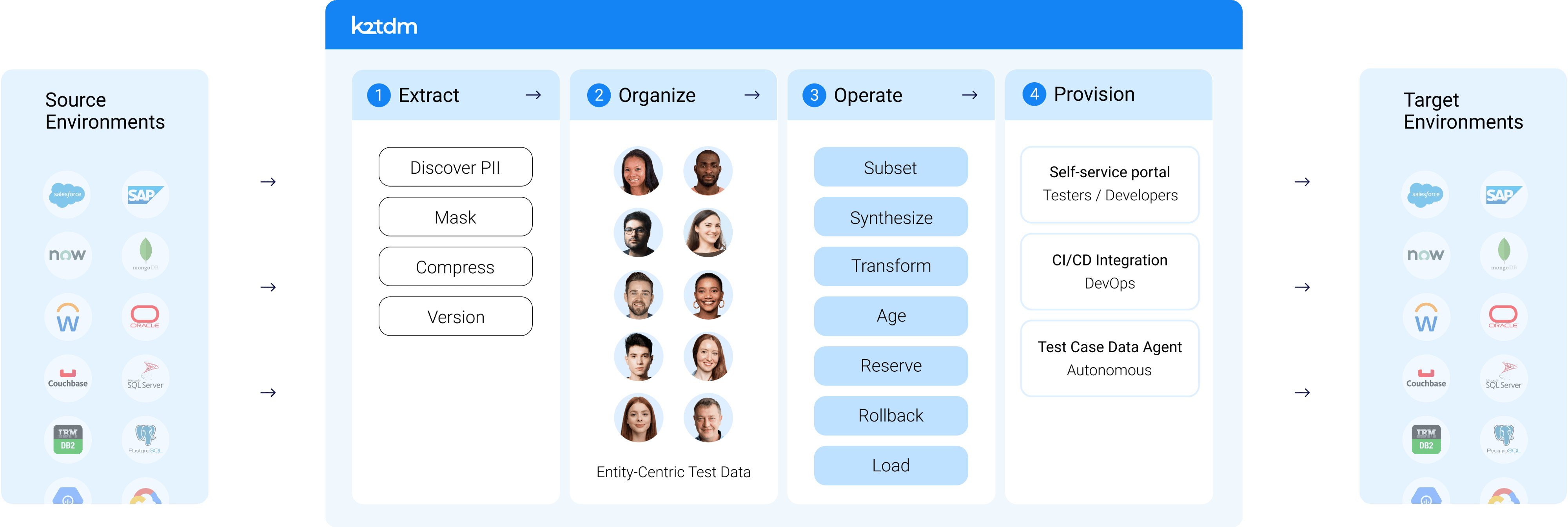 Test Data Management Tools | K2view