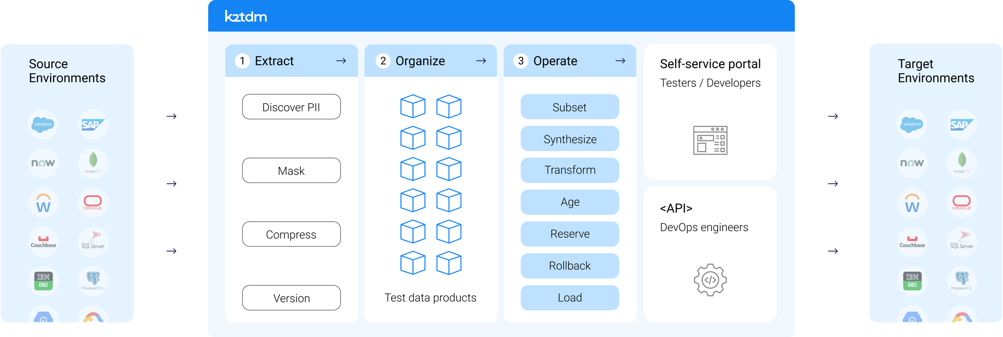 Test data management tools by K2view