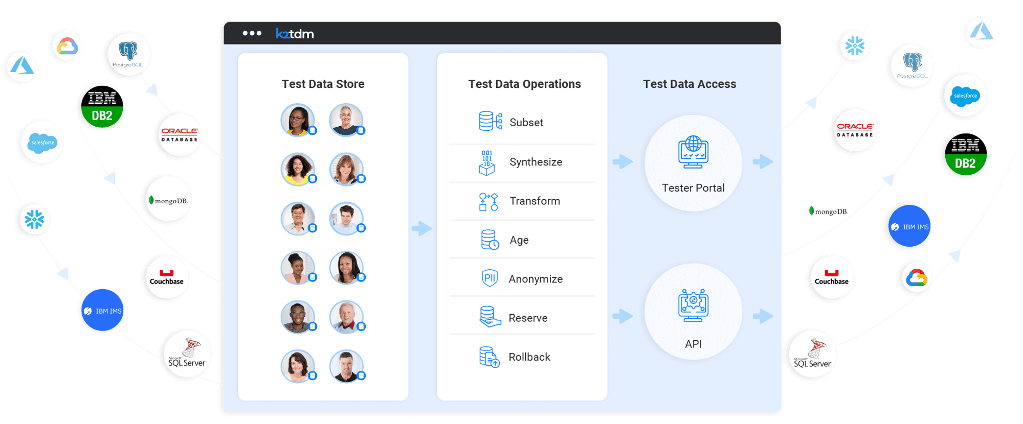 Test data management tools