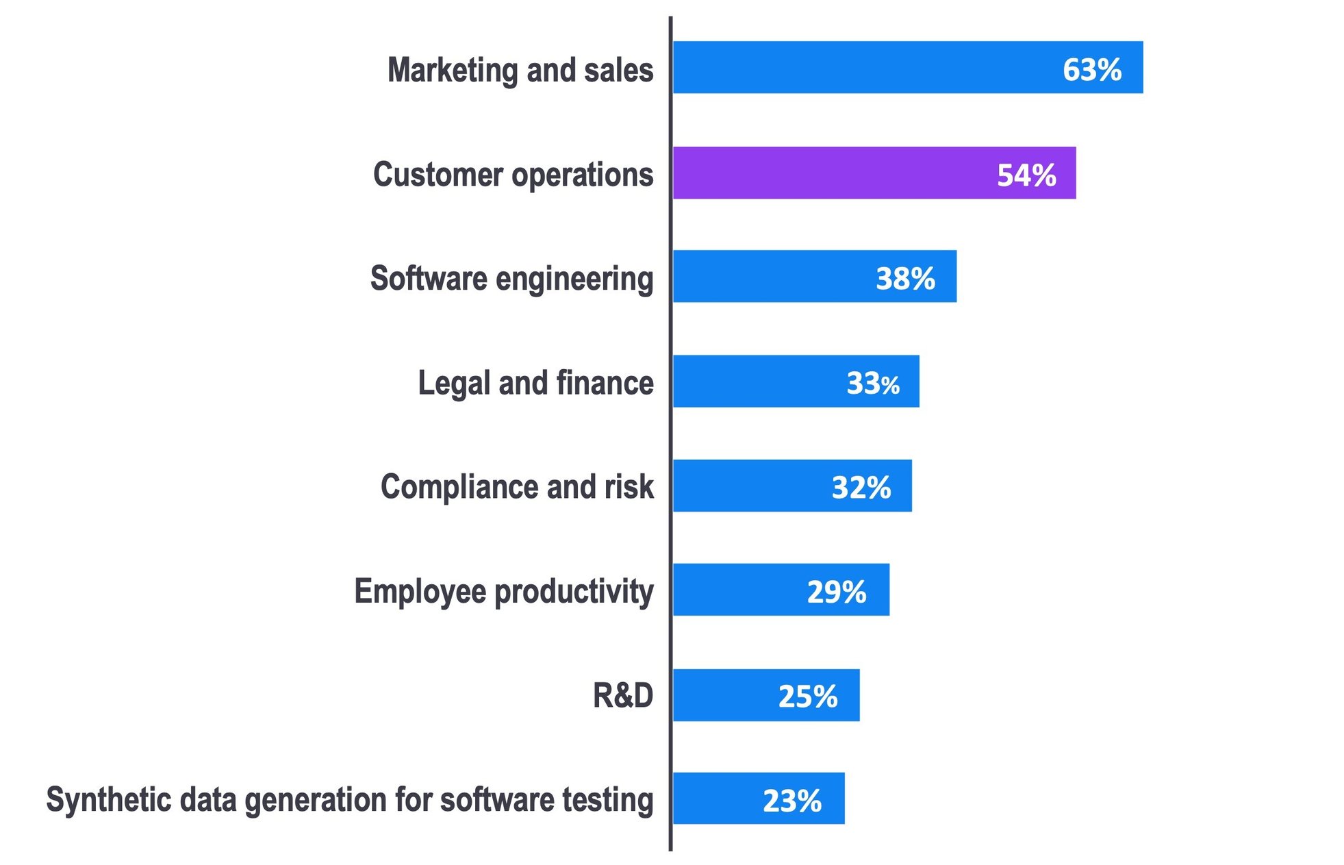 Generative AI use cases in customer service