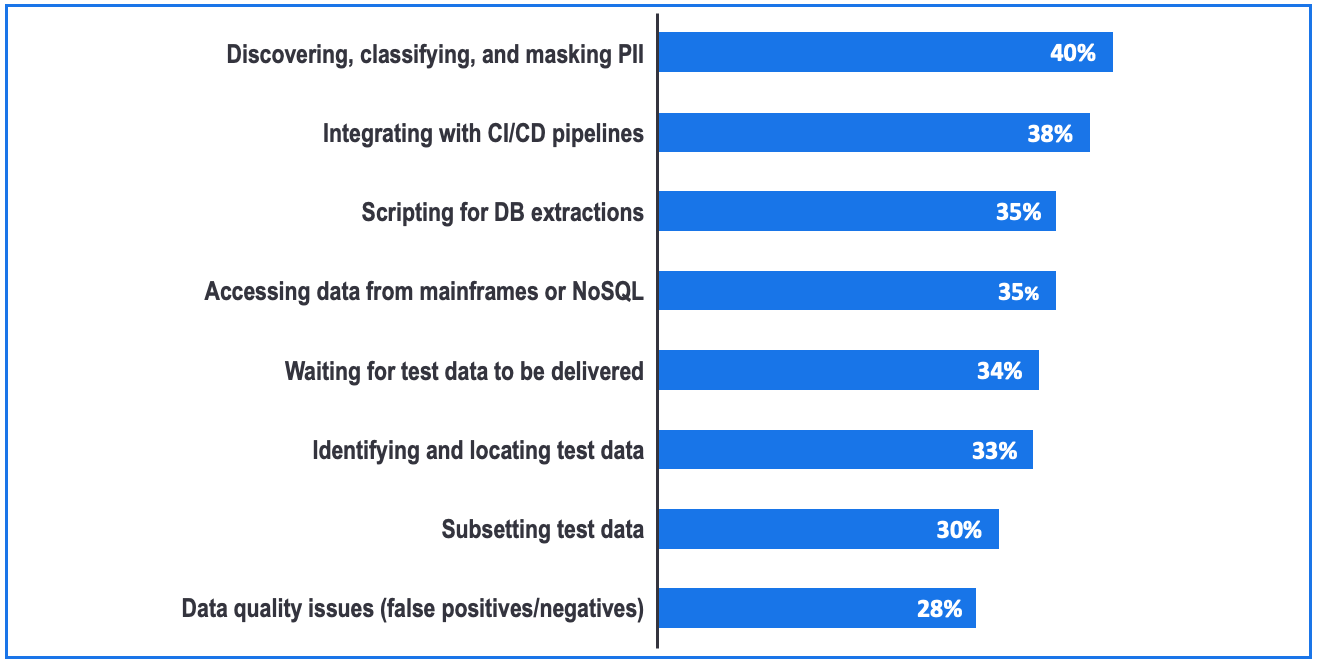 Top challenges in managing and provisioning test data