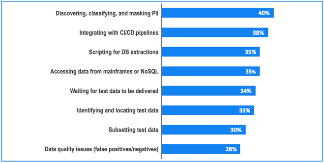 Top challenges in managing and provisioning test data