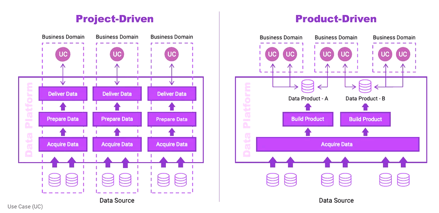 Data product-driven vs. project-driven approaches