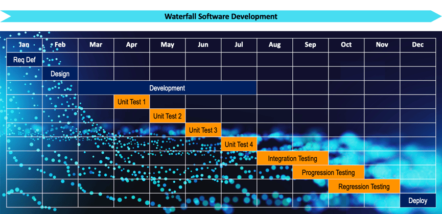 Waterfall Software Development