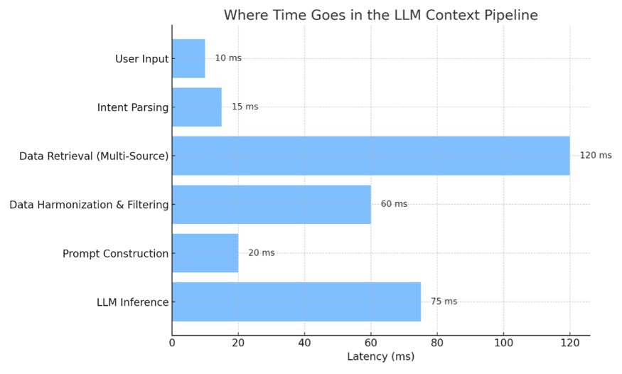 Where Time Goes in the LLM Context Pipeline