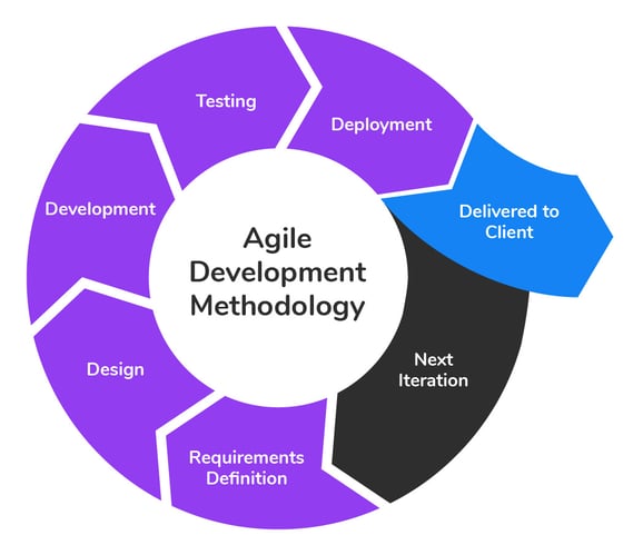 Agile Development Methodology