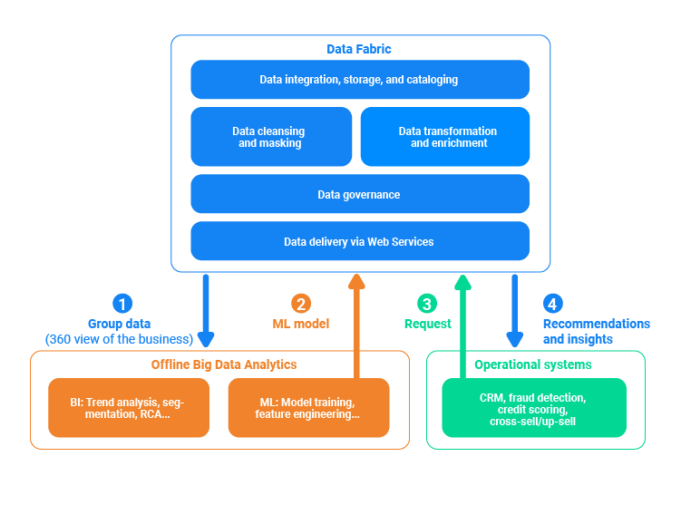 Data fabric for operational and analytical workloads