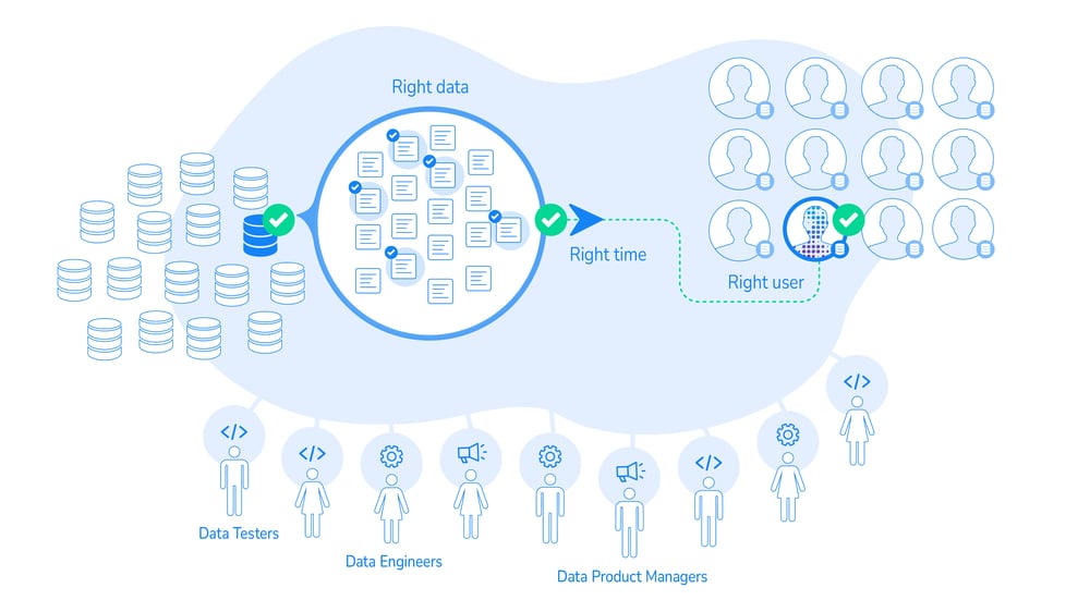 Right Data in Right Time to Right User