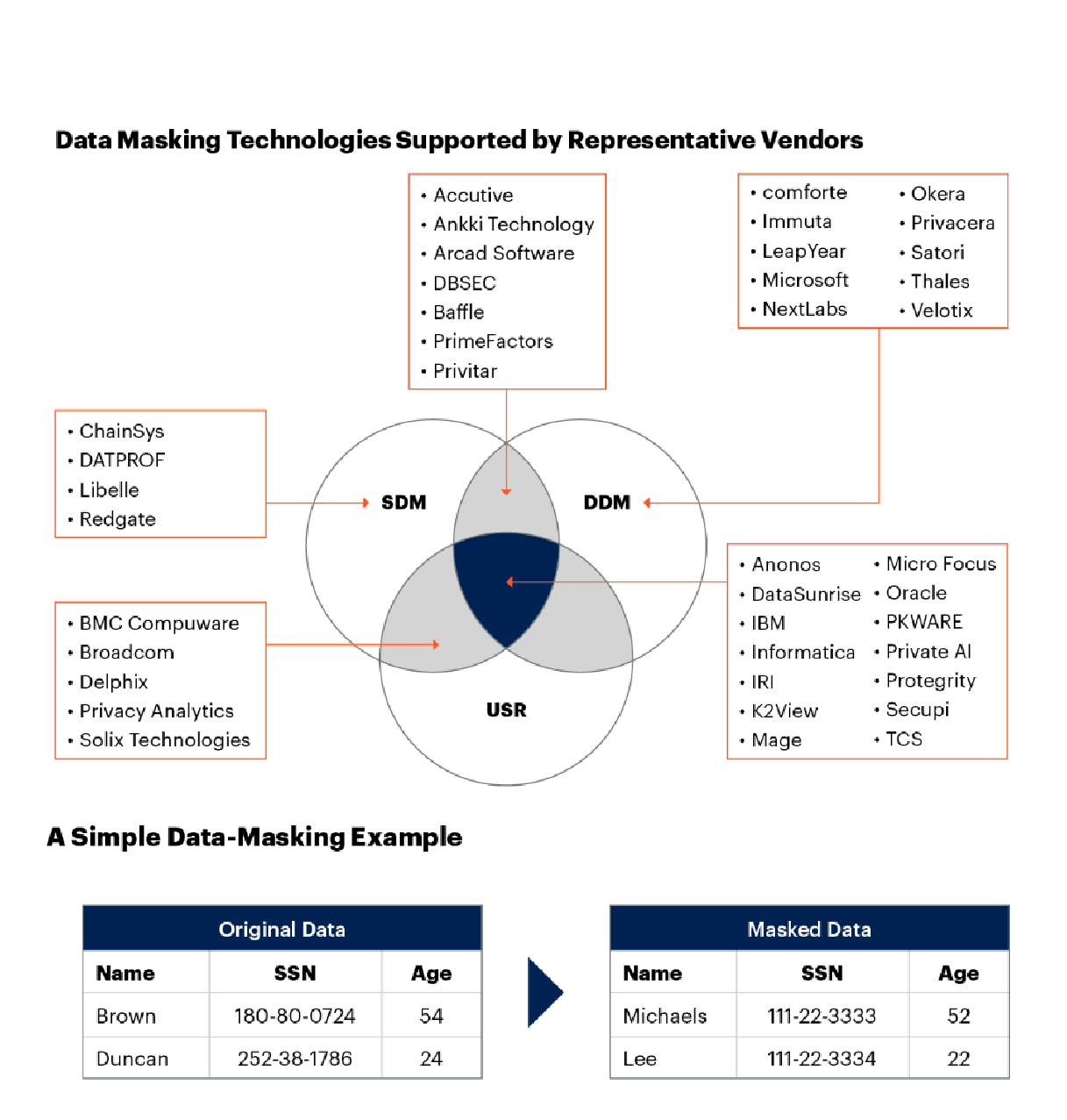 data masking report from Gartner 