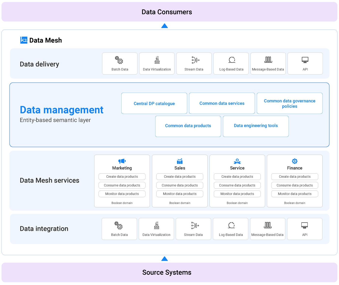 Data Mesh Market Primer | K2view