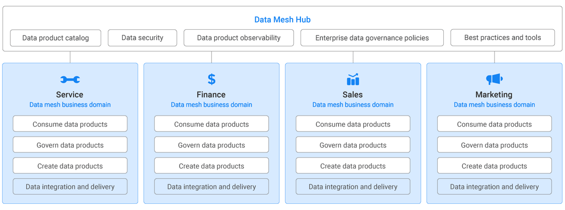 Data mesh architecture - distributed data management
