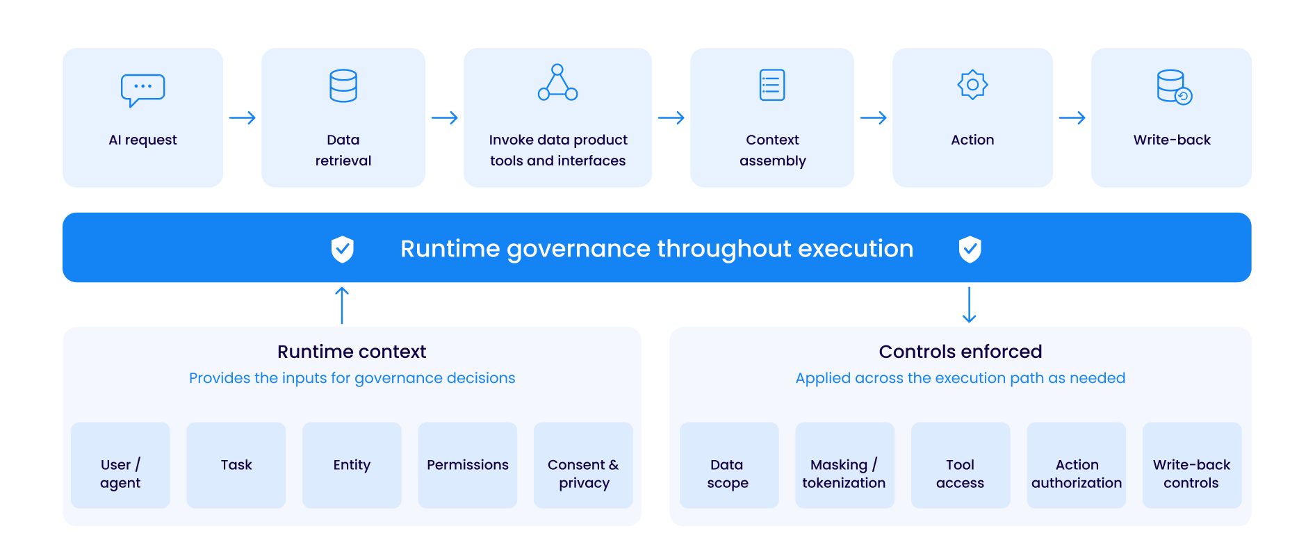 AI runtime governance