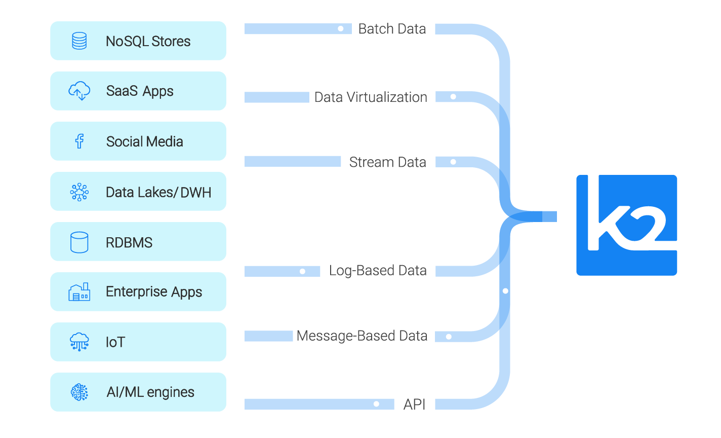 Data pipeline tools: any source to any target