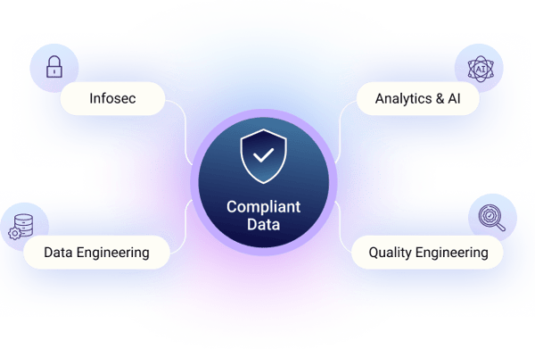 Compliant data supporting infosec, data engineering, analytics and AI, and quality engineering teams