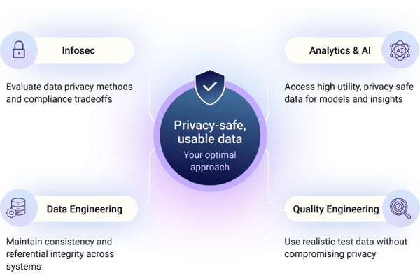 Compliant data supporting infosec, data engineering, analytics and AI, and quality engineering teams