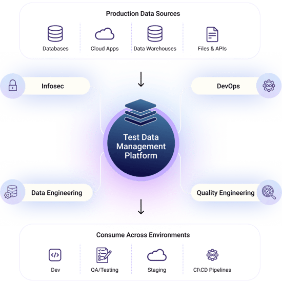 Gartner  Test Data Management: Architecture and Automation