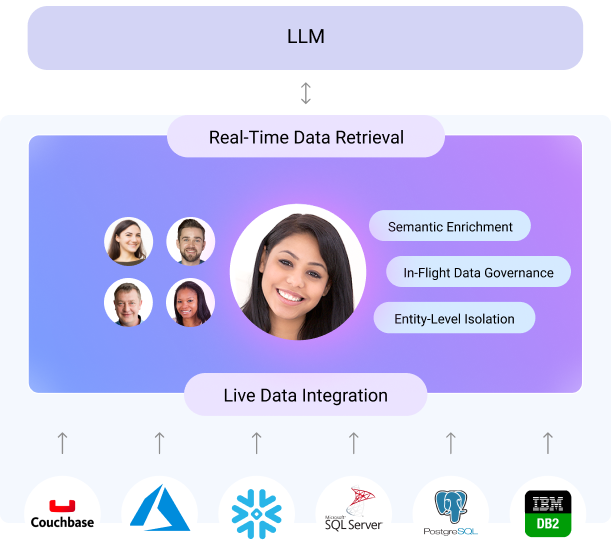Semantic data layer for AI-ready data