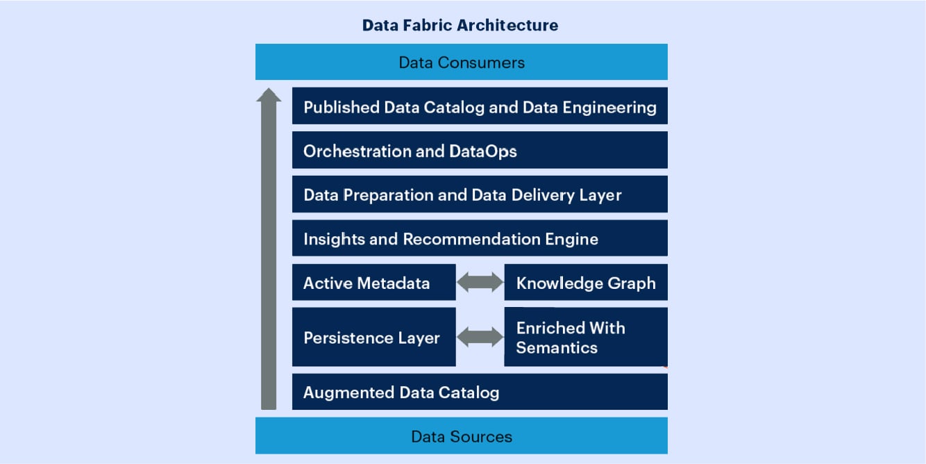Data fabric architecture diagram - Gartner