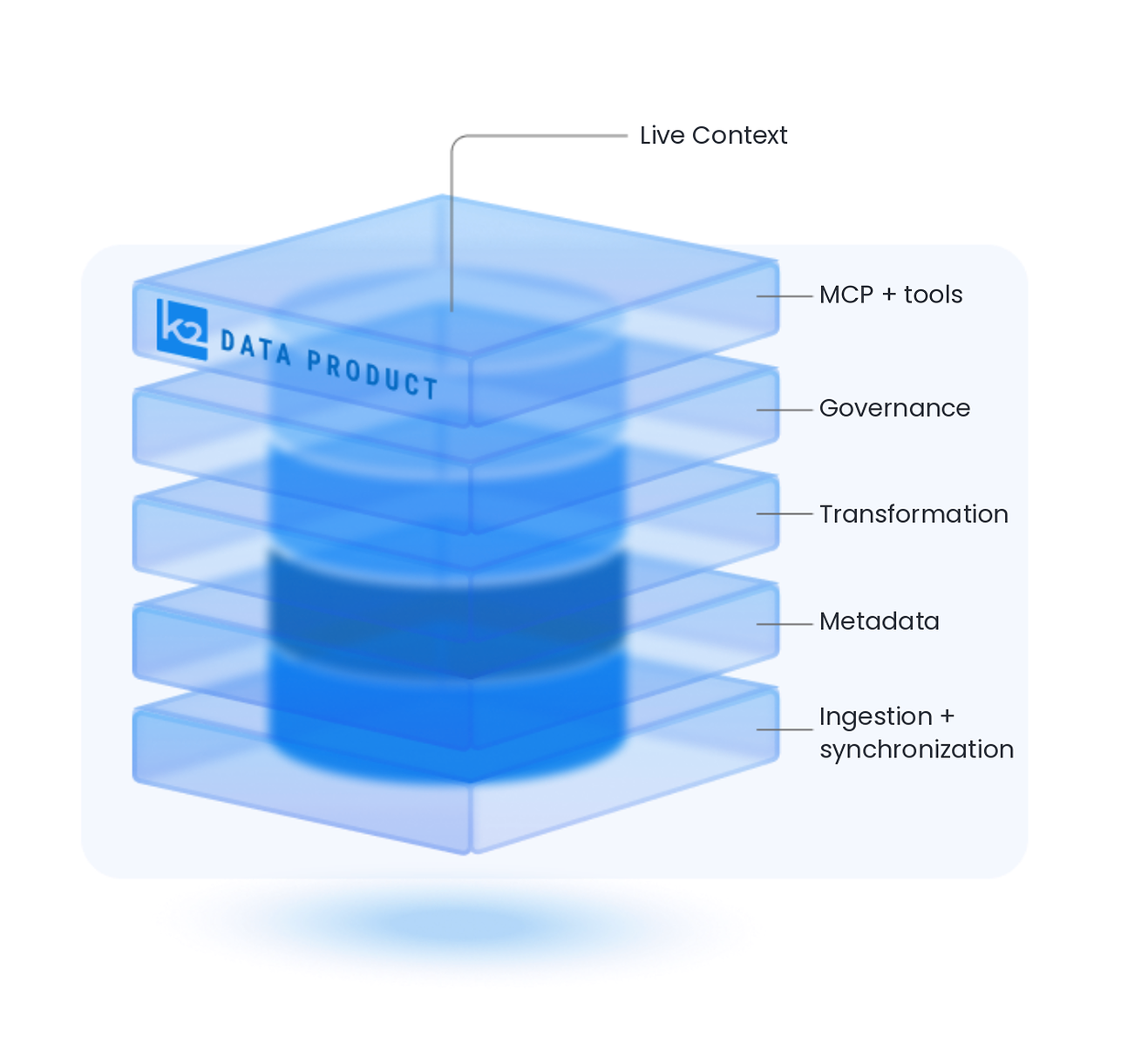 k2view Semantic layer for AI-ready data