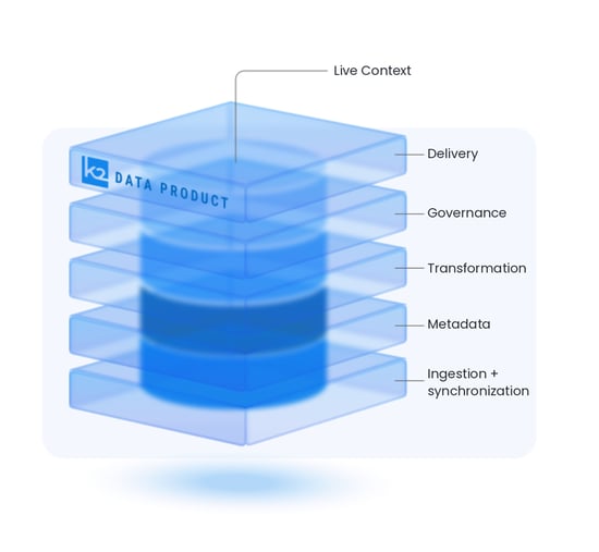 k2view Semantic layer for AI-ready data