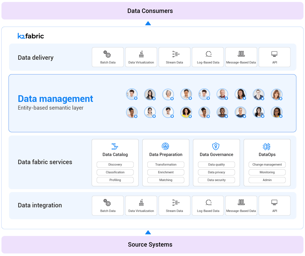 Data fabric architecture